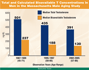 decline in testosterone in men over time